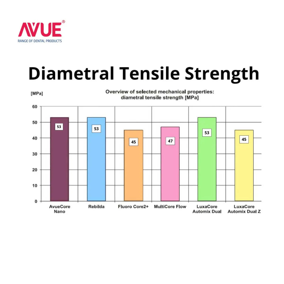 Avue Core Nano (2 Syringe x 5ml) DA0601