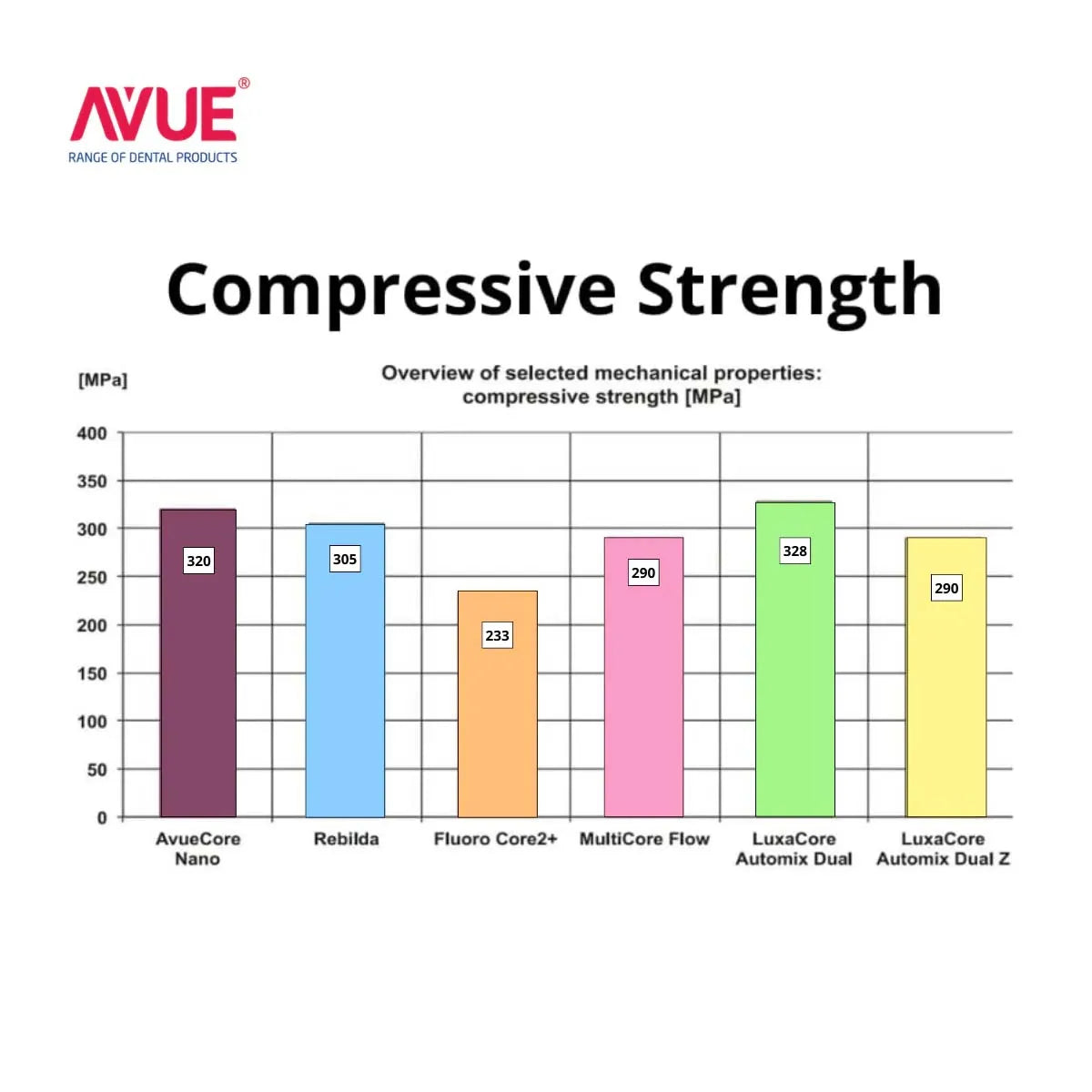 Avue Core Nano (2 Syringe x 5ml) DA0601