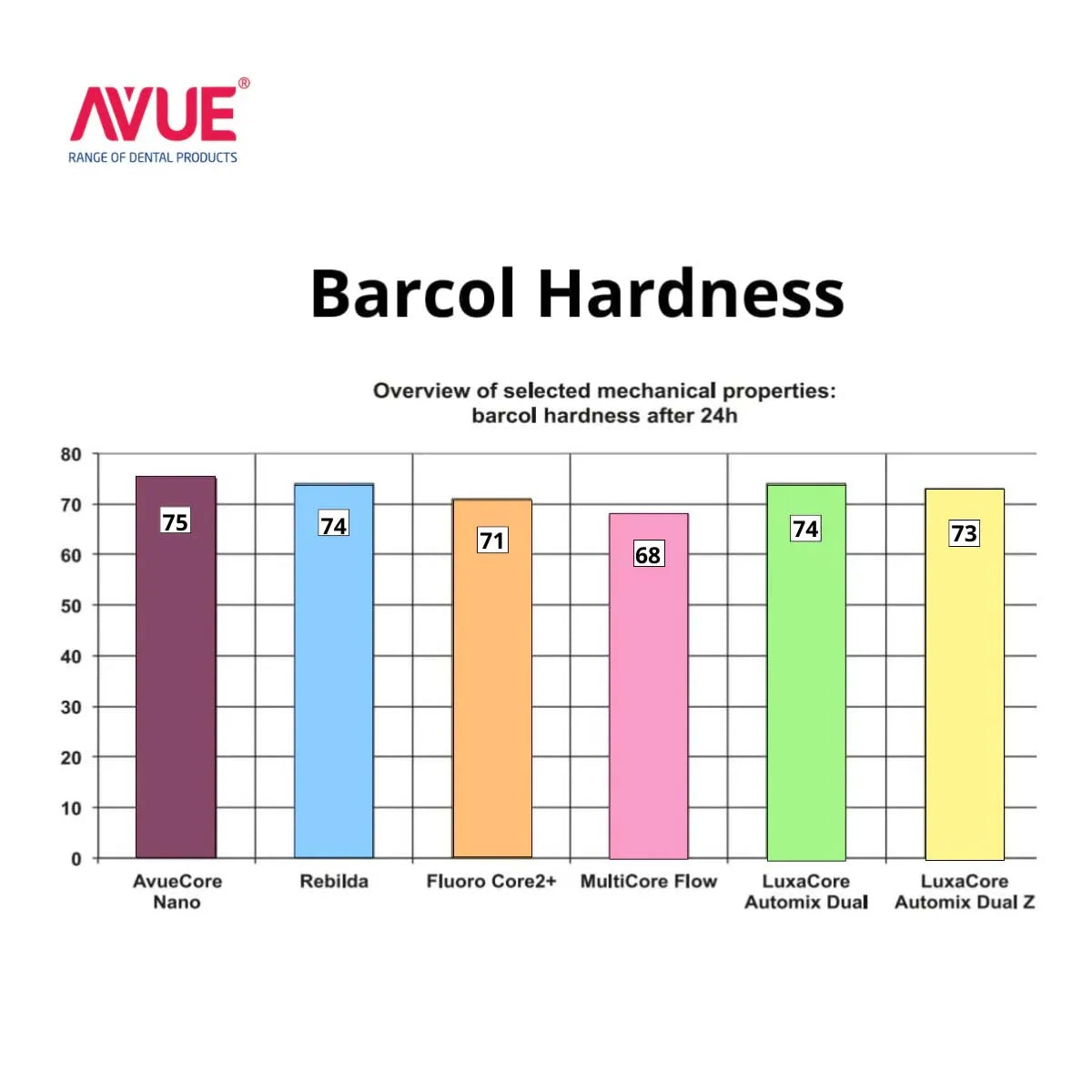 Avue Core Nano (2 Syringe x 5ml) DA0601
