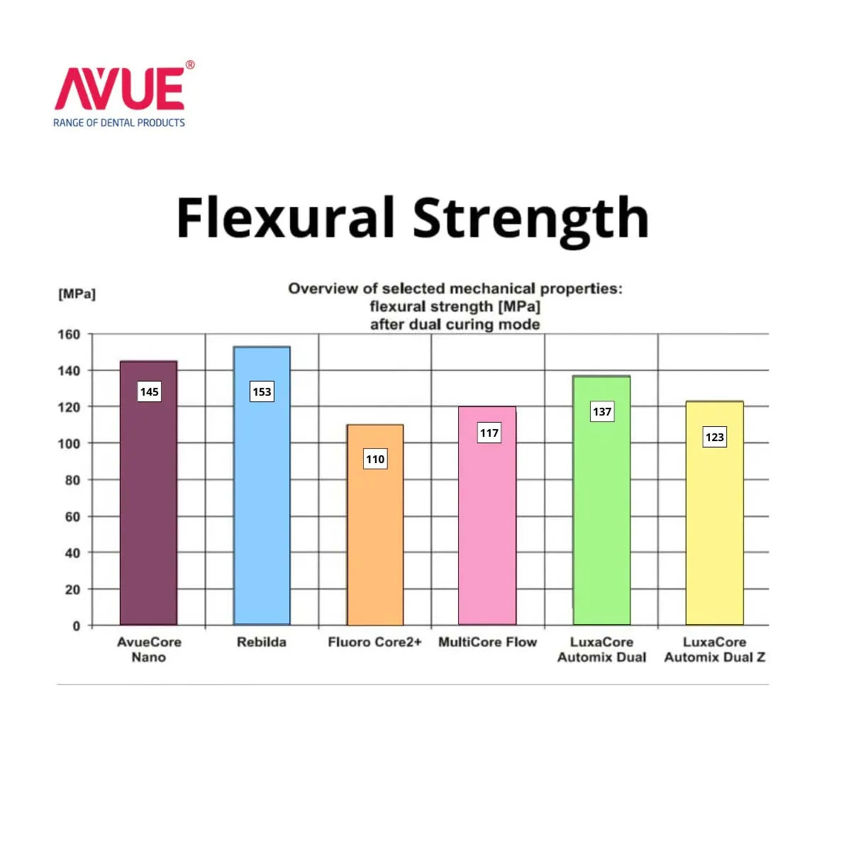 Avue Core Nano (2 Syringe x 5ml) DA0601