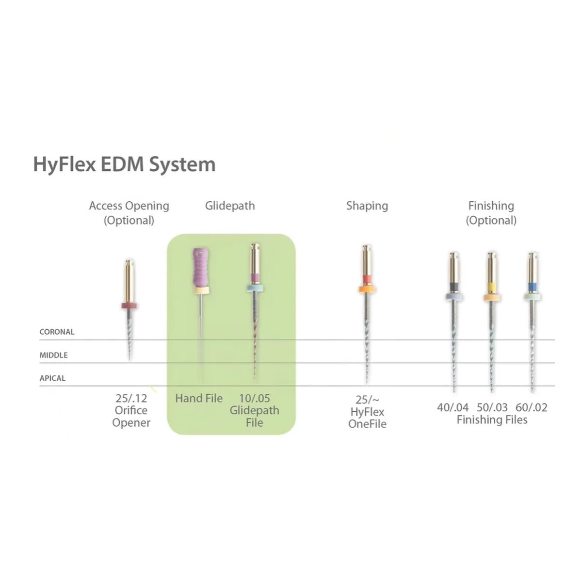 Coltene Hyflex Edm Rotary Files