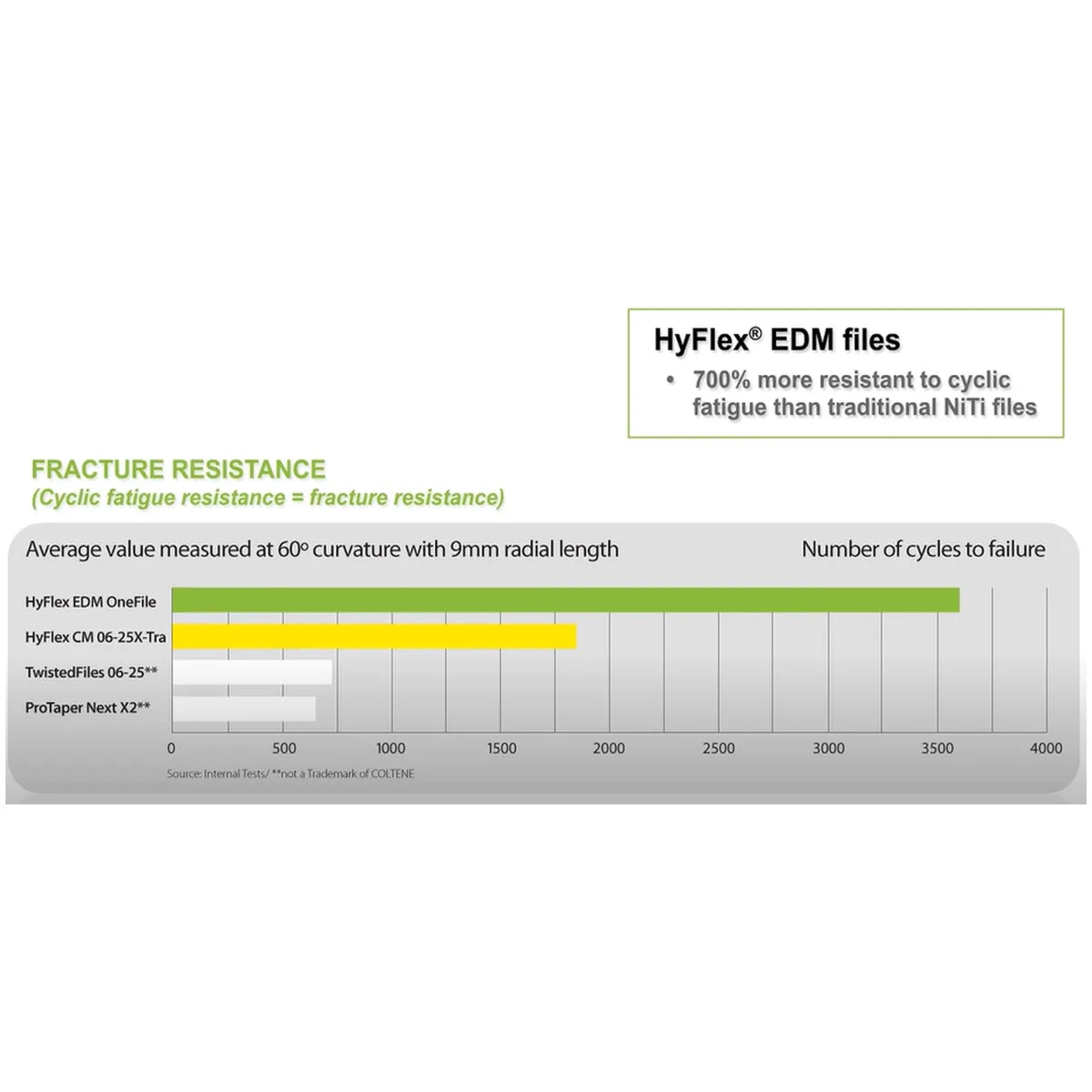 Coltene Hyflex Edm Rotary Files